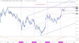 A Weekly Technical Perspective On Gbp Usd Aud Usd And U S