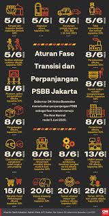Saat ini, pemprov dki jakarta masih memberlakukan psbb fase pertama yang diperpanjang hingga lima kali dari jumat (28/8/2020) sampai kamis (10/9/2020). Psbb Transisi Dki Jakarta Berlaku Hari Ini