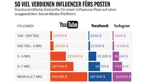 Find top onlyfans accounts in over 652.897 onlyfans profiles by item, genre or location. Social Media So Viel Verdienen Influencer Computer Bild