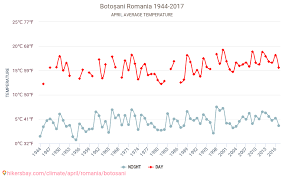 Purtați ochelari de soare în zilele strălucitoare. BotoÈ™ani Vremea In Aprilie In BotoÈ™ani Romania 2021