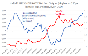 Dolar kuru canlı alış ve satış fiyatı canlı ve anlık olarak burada. Dolar Tl Kuru Ve Yabanci Fon Girisleri Bilge Yatirimci