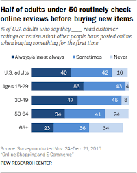 Online Reviews And Ratings Pew Research Center