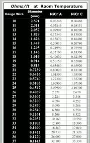 15 Matter Of Fact Nickel Chromium Wire Resistance Chart