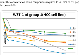Viability Chart Of Tested Group 1 Compounds Against Hep G2