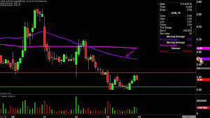 aurora cannabis inc acb stock chart technical analysis for 11 13 19