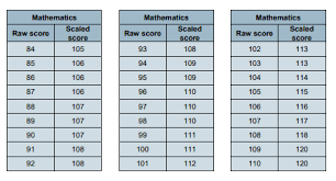Scaled Scores For 2018 Key Stage 2 Sats Announced