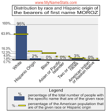 MOROZ Last Name Statistics by MyNameStats.com