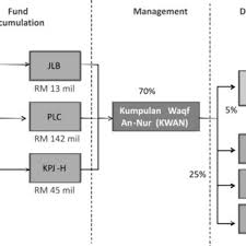 Censorship is like an old man. Pdf Analysis Of Corporate Waqf Model In Malaysia An Instrument Towards Muslim S Economic Development