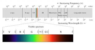 The Electromagnetic Spectrum Showing Ultraviolet And Infrared Radiation On Either Side Of The Arduino Electromagnetic Radiation Electromagnetic Spectrum