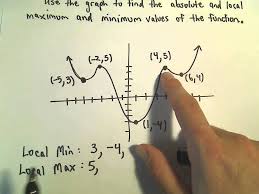 F (x) is a parabola, and we can see that the turning point is a minimum. Local And Absolute Maximum And Minimum From A Graph Youtube