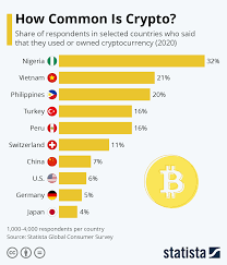 While its market cap pales in comparison with bitcoin's, it has slowly been making headway. What Countries Use Cryptocurrency The Most World Economic Forum