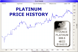 Platinum Price History 140 Year Platinum Price Chart