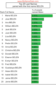 BELEN Last Name Statistics by MyNameStats.com