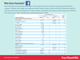 Who Owns Instagram Inside The Facebook Empire Fourweekmba In 2020 Instagram Business Visual Advertising Grow Instagram