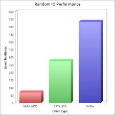 nvme vs ssd vs hdd netweaver