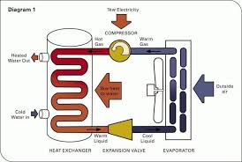 This diagram illustrates the working principle of a heat pump ...