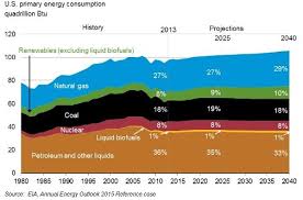 api fueled by oil and natural gas now and in the future