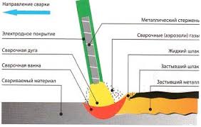 A 08 kimpalan arka dan gas сандакан •. Latihan Kimpalan 314167 Info
