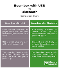 Difference Between Boombox With Usb And Bluetooth