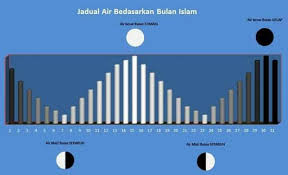 Perhitungan ini berdasarkan sistem ummur qura, arab saudi. Tips Dari Nelayan Tarikh 6 7 8 26 27 Dan 28 Ikut Bulan Melayu Hari Paling Sesuai Memancing Laut Kenapa Siakap Keli News