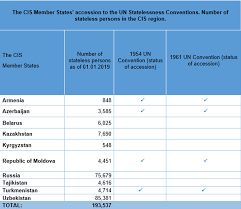 The commonwealth of independent states 239 both conflict and cooperation. Joint Steps To End Statelessness In The Commonwealth Of Independent States European Network On Statelessness