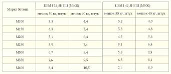 Untuk memudahkan pemahaman, berikut kami berikan contohnya. Berapa Banyak Simen Yang Diperlukan Untuk 1 M3 Konkrit Dalam Kilogram Beg