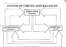 Codersparadise Checks And Balances Diagram