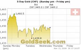Live Swiss Franc Gold Price Chart 5 Days Intraday Swiss