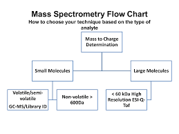 mass spectrometry facility advanced analysis centre