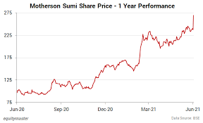 Check out latest updates on motherson sumi systems ltd news, events, financial statements, intraday chart, share. Zahi0202t Inbm