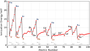 I think that sulfur has a higher ionization energy because generally ionization energy increases across the periodic table. Ionization Energy Wikipedia