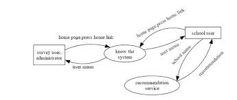 Solved Write 1 System Flowchart Diagram2 Data Flowchart