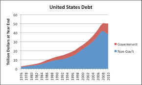 Total Usa Foreign Debt