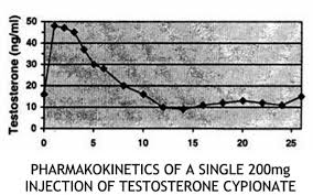 Testosterone 1ml Vial Multi Dose