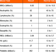 Laboratory Blood Test Results Download Table
