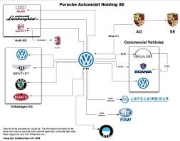 Automobile Family Tree Which Brand Owns The Other Turbozens