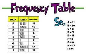 Frequency Table Poster Math Charts Frequency Table Math Anchor Charts