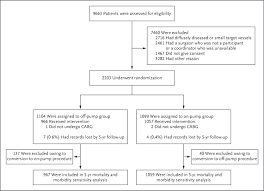 Five-Year Outcomes after On-Pump and Off-Pump Coronary-Artery Bypass | New  England Journal of Medicine