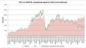 Bne Intellinews Russias Rts Index Reaches Ten Month High