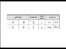 تعليم حروف اللغة العبرية بطريقة سهلة Youtube