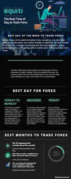 Best Day Of The Week To Trade Forex Trade Finance Forex Signals Fund Management
