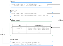 Given the range of configuration and deployment options, i'm. Apache Cxf Development Guide Red Hat Jboss Fuse 6 3 Red Hat Customer Portal