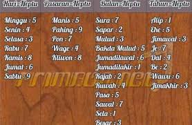 Ramalan primbon jawa, nasib dan watak berdasarkan weton kelahiran, dengan hitungan pembagi 8. Panduan Hitungan Hari Weton Menurut Primbon Jawa