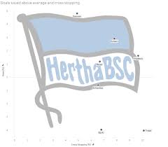 Hertha bsc berlin je njemački nogometni klub iz glavnog grada, berlina. Hertha Bsc Berlin Can They Attack The Top Of Bundesliga Data Analysis