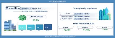 Kazakhstan's Migration Flows Lean Strongly Toward Cities - The Astana Times