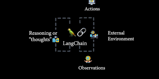 Image result for Pictorial of a langchain chain functions