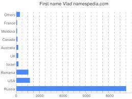 Tournament round start match h a; Vlad Namensbedeutung Und Herkunft