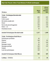 Zm enterprise zm enterprise penyata aliran tunai bagi tahun 2013 25 26. Kuasa Daripada Wang Anda Utusan Borneo Online
