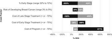 Return On Investment Analysis Of Breast Cancer Screening And Downstaging In Egypt Implications For Developing Countries Value In Health Regional Issues