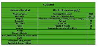 Intolleranza genetica e acquisita, quali sono i sintomi e quali alimenti sono da evitare. Istamina Gli Alimenti Che Ne Contengono Di Piu Tabella Greenme